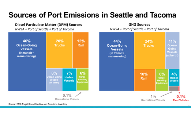 Northwest Ports Clean Air Strategy